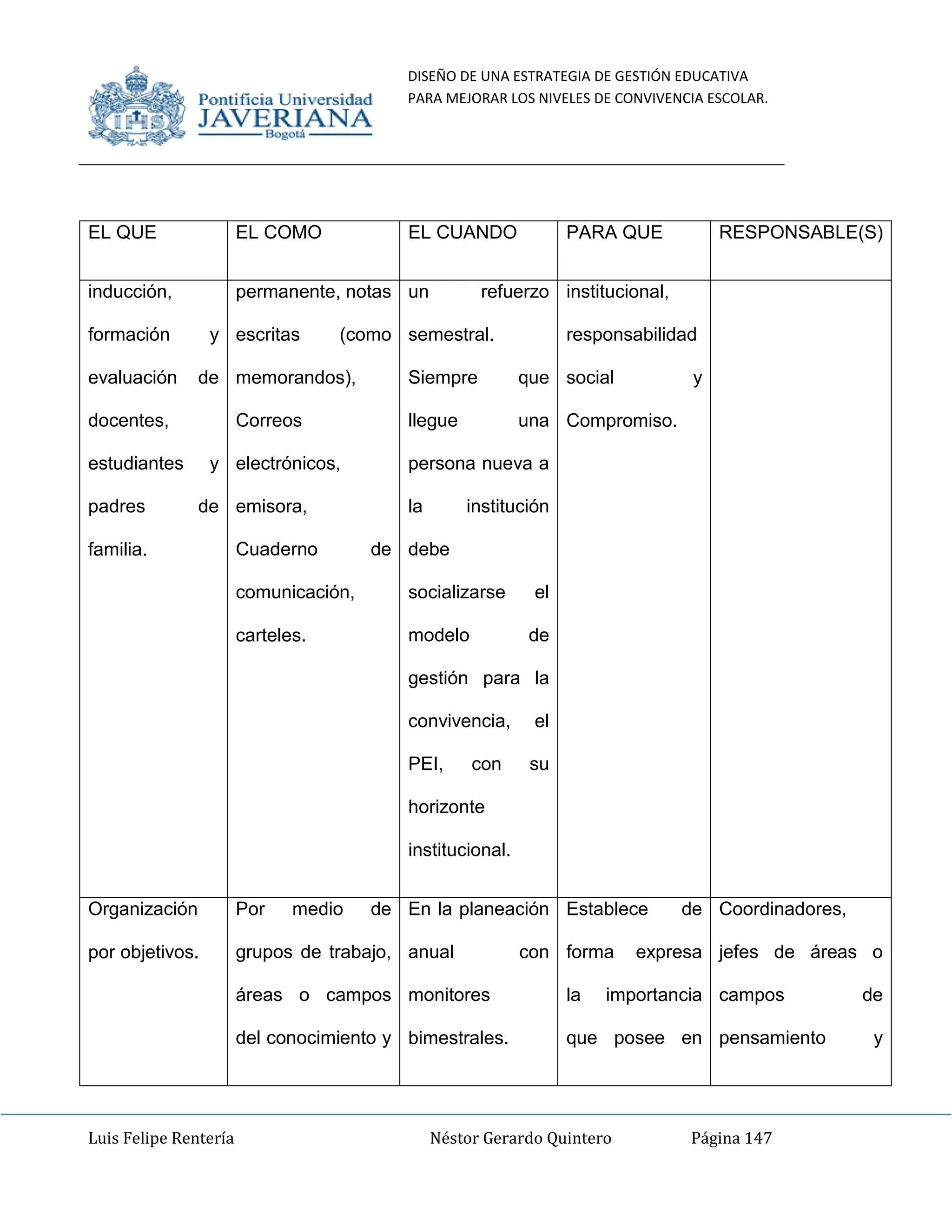 DISEÑO DE UNA ESTRATEGIA DE GESTIÓN EDUCATIVA
PARA MEJORAR LOS NIVELES DE CONVIVENCIA ESCOLAR.
Luis Felipe Rentería Néstor Gerardo Quintero Página 147
EL QUE EL COMO EL CUANDO PARA QUE RESPONSABLE(S)
inducción,
formación y
evaluación de
docentes,
estudiantes y
padres de
familia.
permanente, notas
escritas (como
memorandos),
Correos
electrónicos,
emisora,
Cuaderno de
comunicación,
carteles.
un refuerzo
semestral.
Siempre que
llegue una
persona nueva a
la institución
debe
socializarse el
modelo de
gestión para la
convivencia, el
PEI, con su
horizonte
institucional.
institucional,
responsabilidad
social y
Compromiso.
Organización
por objetivos.
Por medio de
grupos de trabajo,
áreas o campos
del conocimiento y
En la planeación
anual con
monitores
bimestrales.
Establece de
forma expresa
la importancia
que posee en
Coordinadores,
jefes de áreas o
campos de
pensamiento y
 