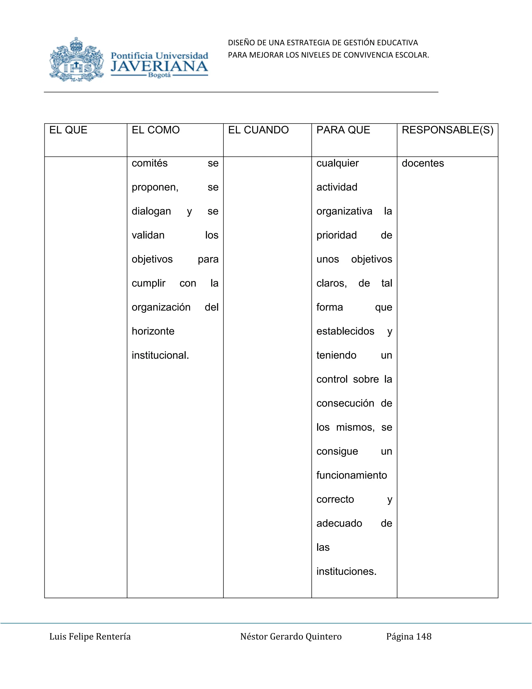 DISEÑO DE UNA ESTRATEGIA DE GESTIÓN EDUCATIVA
PARA MEJORAR LOS NIVELES DE CONVIVENCIA ESCOLAR.
Luis Felipe Rentería Néstor Gerardo Quintero Página 148
EL QUE EL COMO EL CUANDO PARA QUE RESPONSABLE(S)
comités se
proponen, se
dialogan y se
validan los
objetivos para
cumplir con la
organización del
horizonte
institucional.
cualquier
actividad
organizativa la
prioridad de
unos objetivos
claros, de tal
forma que
establecidos y
teniendo un
control sobre la
consecución de
los mismos, se
consigue un
funcionamiento
correcto y
adecuado de
las
instituciones.
docentes
 