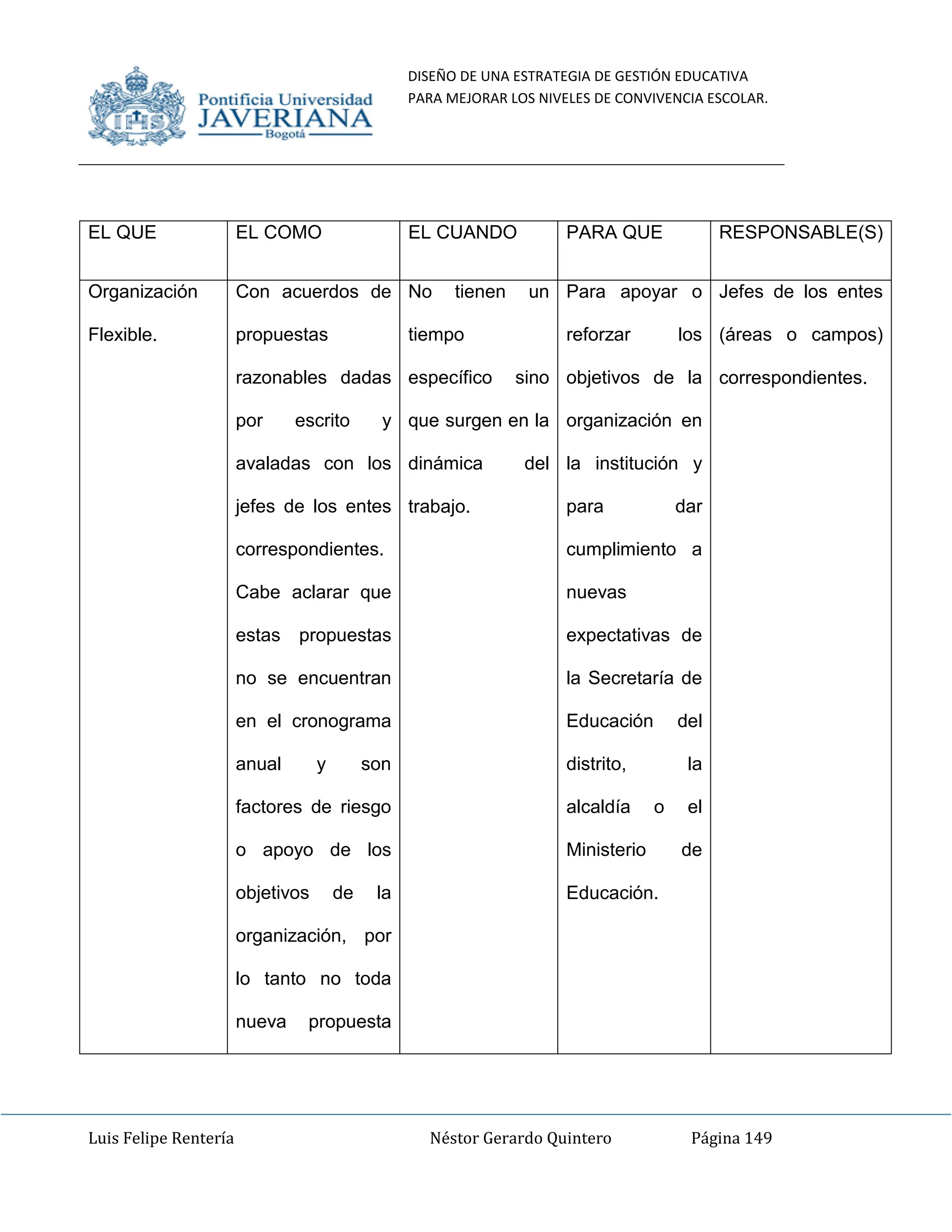 DISEÑO DE UNA ESTRATEGIA DE GESTIÓN EDUCATIVA
PARA MEJORAR LOS NIVELES DE CONVIVENCIA ESCOLAR.
Luis Felipe Rentería Néstor Gerardo Quintero Página 149
EL QUE EL COMO EL CUANDO PARA QUE RESPONSABLE(S)
Organización
Flexible.
Con acuerdos de
propuestas
razonables dadas
por escrito y
avaladas con los
jefes de los entes
correspondientes.
Cabe aclarar que
estas propuestas
no se encuentran
en el cronograma
anual y son
factores de riesgo
o apoyo de los
objetivos de la
organización, por
lo tanto no toda
nueva propuesta
No tienen un
tiempo
específico sino
que surgen en la
dinámica del
trabajo.
Para apoyar o
reforzar los
objetivos de la
organización en
la institución y
para dar
cumplimiento a
nuevas
expectativas de
la Secretaría de
Educación del
distrito, la
alcaldía o el
Ministerio de
Educación.
Jefes de los entes
(áreas o campos)
correspondientes.
 