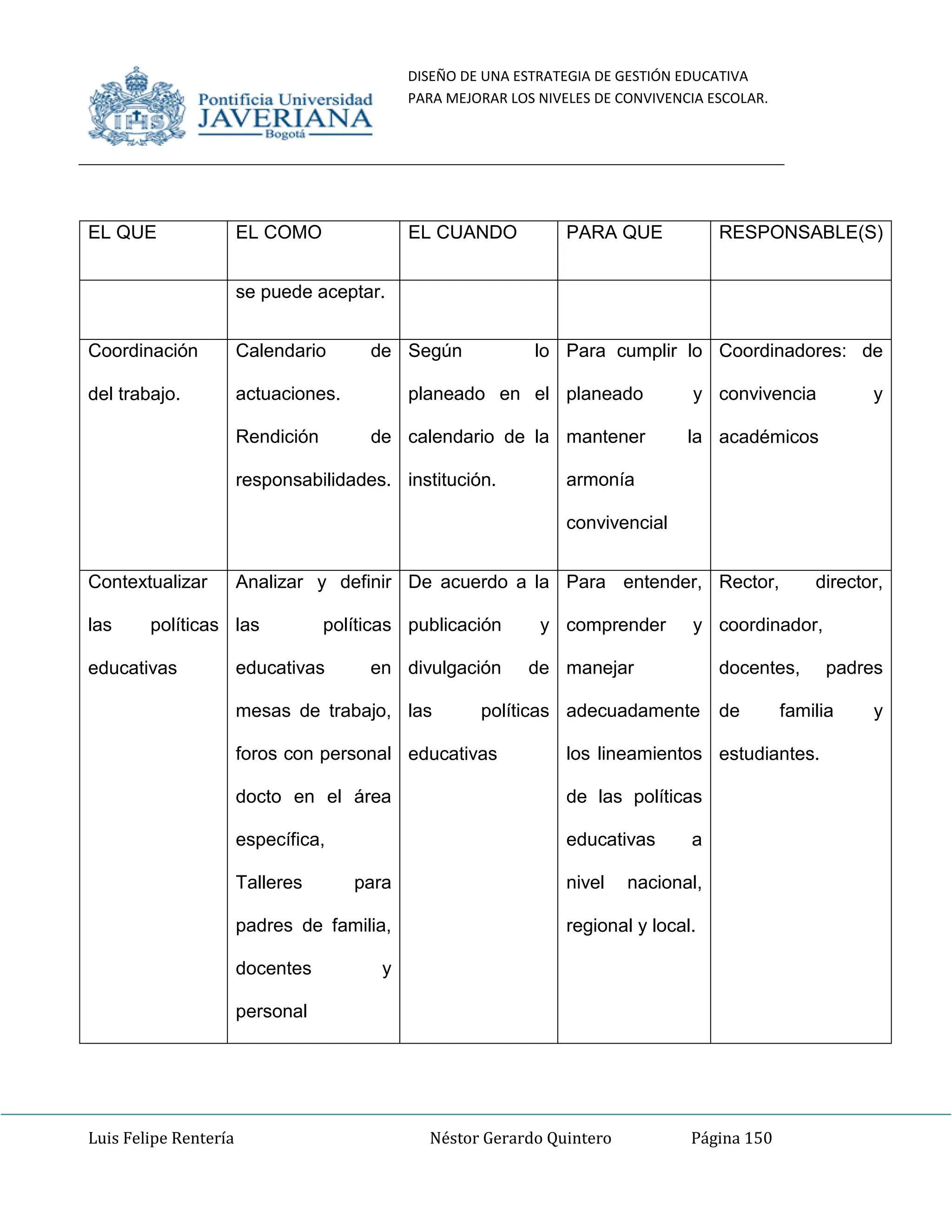 DISEÑO DE UNA ESTRATEGIA DE GESTIÓN EDUCATIVA
PARA MEJORAR LOS NIVELES DE CONVIVENCIA ESCOLAR.
Luis Felipe Rentería Néstor Gerardo Quintero Página 150
EL QUE EL COMO EL CUANDO PARA QUE RESPONSABLE(S)
se puede aceptar.
Coordinación
del trabajo.
Calendario de
actuaciones.
Rendición de
responsabilidades.
Según lo
planeado en el
calendario de la
institución.
Para cumplir lo
planeado y
mantener la
armonía
convivencial
Coordinadores: de
convivencia y
académicos
Contextualizar
las políticas
educativas
Analizar y definir
las políticas
educativas en
mesas de trabajo,
foros con personal
docto en el área
específica,
Talleres para
padres de familia,
docentes y
personal
De acuerdo a la
publicación y
divulgación de
las políticas
educativas
Para entender,
comprender y
manejar
adecuadamente
los lineamientos
de las políticas
educativas a
nivel nacional,
regional y local.
Rector, director,
coordinador,
docentes, padres
de familia y
estudiantes.
 