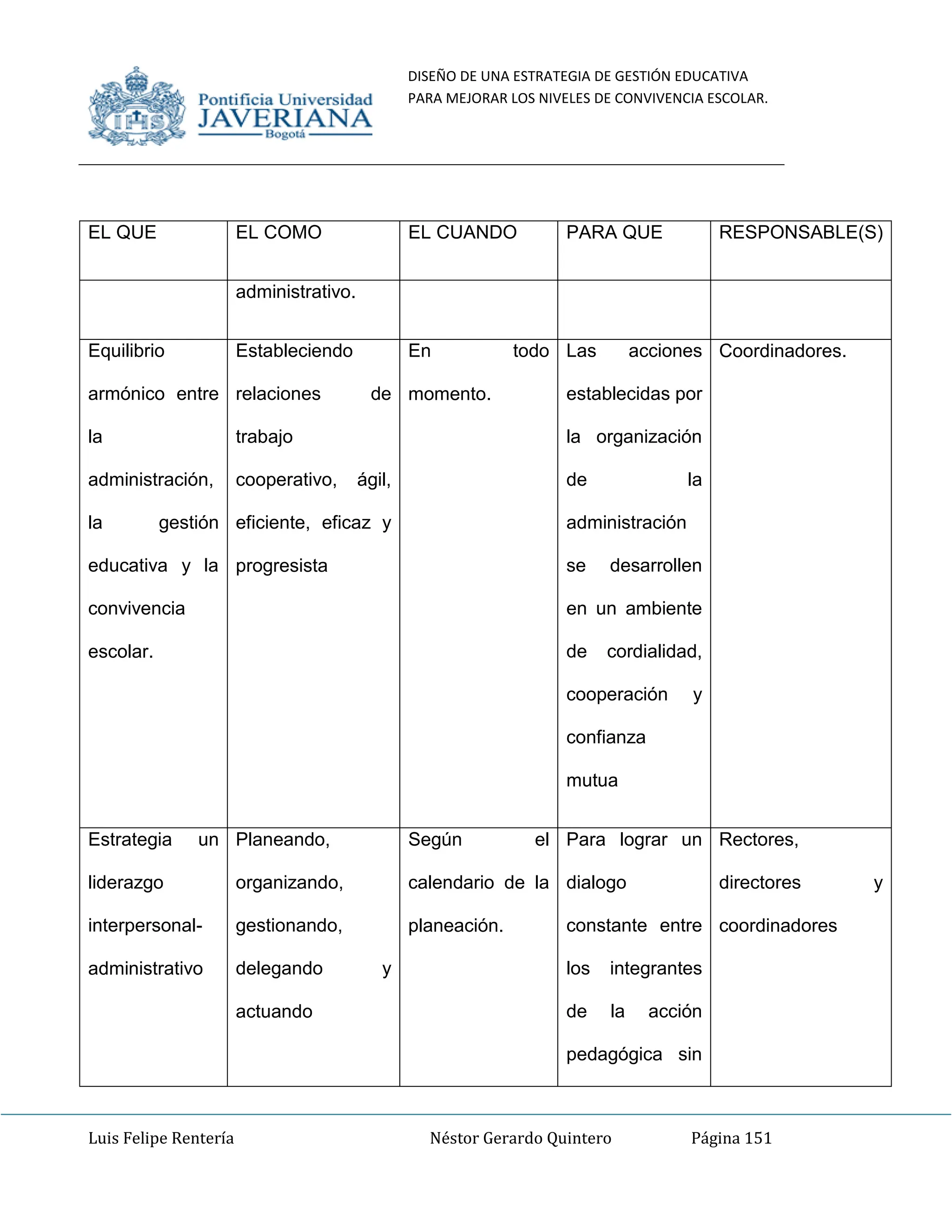 DISEÑO DE UNA ESTRATEGIA DE GESTIÓN EDUCATIVA
PARA MEJORAR LOS NIVELES DE CONVIVENCIA ESCOLAR.
Luis Felipe Rentería Néstor Gerardo Quintero Página 151
EL QUE EL COMO EL CUANDO PARA QUE RESPONSABLE(S)
administrativo.
Equilibrio
armónico entre
la
administración,
la gestión
educativa y la
convivencia
escolar.
Estableciendo
relaciones de
trabajo
cooperativo, ágil,
eficiente, eficaz y
progresista
En todo
momento.
Las acciones
establecidas por
la organización
de la
administración
se desarrollen
en un ambiente
de cordialidad,
cooperación y
confianza
mutua
Coordinadores.
Estrategia un
liderazgo
interpersonal-
administrativo
Planeando,
organizando,
gestionando,
delegando y
actuando
Según el
calendario de la
planeación.
Para lograr un
dialogo
constante entre
los integrantes
de la acción
pedagógica sin
Rectores,
directores y
coordinadores
 