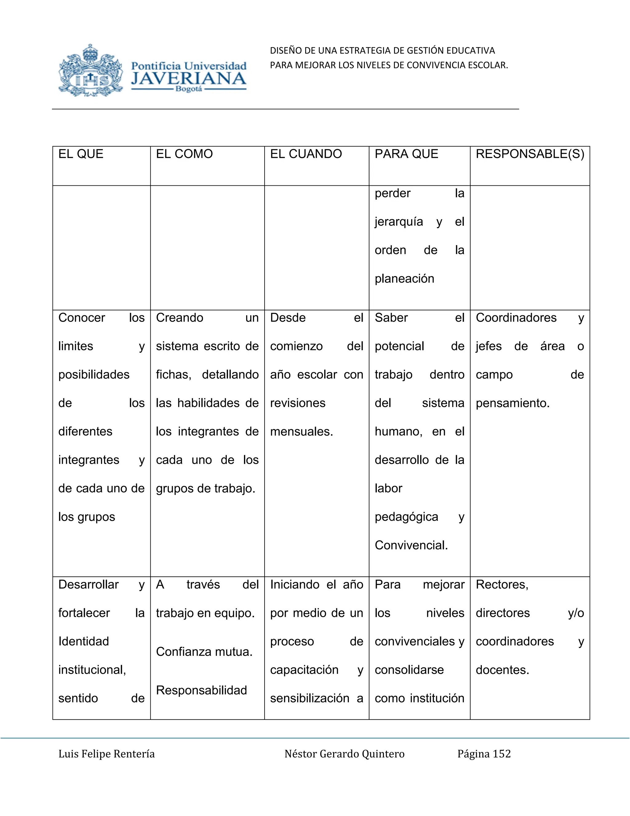 DISEÑO DE UNA ESTRATEGIA DE GESTIÓN EDUCATIVA
PARA MEJORAR LOS NIVELES DE CONVIVENCIA ESCOLAR.
Luis Felipe Rentería Néstor Gerardo Quintero Página 152
EL QUE EL COMO EL CUANDO PARA QUE RESPONSABLE(S)
perder la
jerarquía y el
orden de la
planeación
Conocer los
limites y
posibilidades
de los
diferentes
integrantes y
de cada uno de
los grupos
Creando un
sistema escrito de
fichas, detallando
las habilidades de
los integrantes de
cada uno de los
grupos de trabajo.
Desde el
comienzo del
año escolar con
revisiones
mensuales.
Saber el
potencial de
trabajo dentro
del sistema
humano, en el
desarrollo de la
labor
pedagógica y
Convivencial.
Coordinadores y
jefes de área o
campo de
pensamiento.
Desarrollar y
fortalecer la
Identidad
institucional,
sentido de
A través del
trabajo en equipo.
Confianza mutua.
Responsabilidad
Iniciando el año
por medio de un
proceso de
capacitación y
sensibilización a
Para mejorar
los niveles
convivenciales y
consolidarse
como institución
Rectores,
directores y/o
coordinadores y
docentes.
 