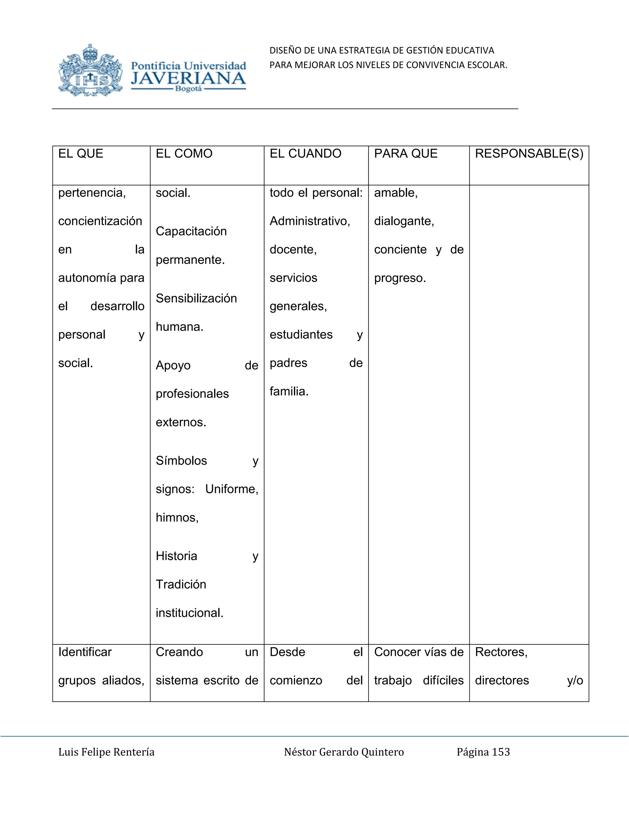 DISEÑO DE UNA ESTRATEGIA DE GESTIÓN EDUCATIVA
PARA MEJORAR LOS NIVELES DE CONVIVENCIA ESCOLAR.
Luis Felipe Rentería Néstor Gerardo Quintero Página 153
EL QUE EL COMO EL CUANDO PARA QUE RESPONSABLE(S)
pertenencia,
concientización
en la
autonomía para
el desarrollo
personal y
social.
social.
Capacitación
permanente.
Sensibilización
humana.
Apoyo de
profesionales
externos.
Símbolos y
signos: Uniforme,
himnos,
Historia y
Tradición
institucional.
todo el personal:
Administrativo,
docente,
servicios
generales,
estudiantes y
padres de
familia.
amable,
dialogante,
conciente y de
progreso.
Identificar
grupos aliados,
Creando un
sistema escrito de
Desde el
comienzo del
Conocer vías de
trabajo difíciles
Rectores,
directores y/o
 