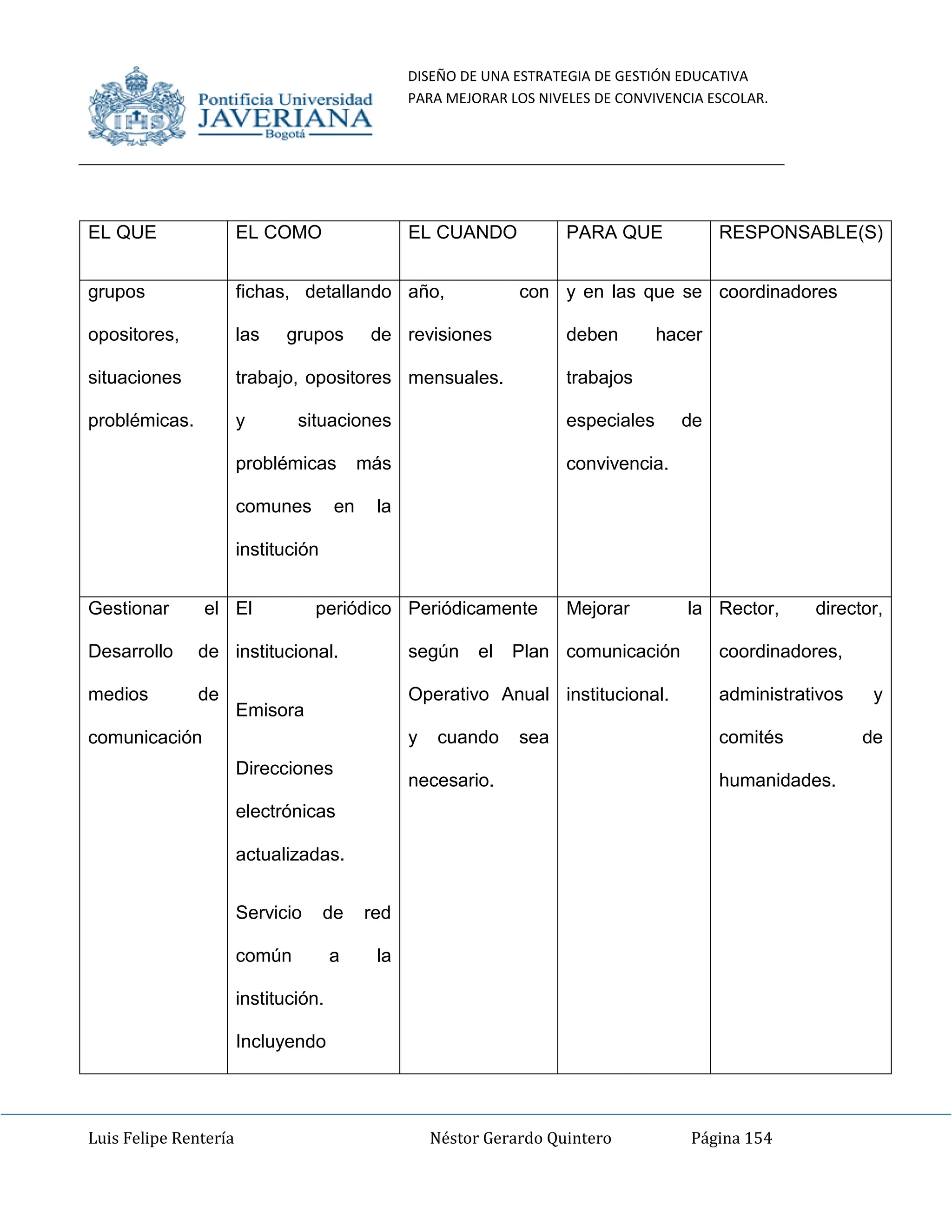 DISEÑO DE UNA ESTRATEGIA DE GESTIÓN EDUCATIVA
PARA MEJORAR LOS NIVELES DE CONVIVENCIA ESCOLAR.
Luis Felipe Rentería Néstor Gerardo Quintero Página 154
EL QUE EL COMO EL CUANDO PARA QUE RESPONSABLE(S)
grupos
opositores,
situaciones
problémicas.
fichas, detallando
las grupos de
trabajo, opositores
y situaciones
problémicas más
comunes en la
institución
año, con
revisiones
mensuales.
y en las que se
deben hacer
trabajos
especiales de
convivencia.
coordinadores
Gestionar el
Desarrollo de
medios de
comunicación
El periódico
institucional.
Emisora
Direcciones
electrónicas
actualizadas.
Servicio de red
común a la
institución.
Incluyendo
Periódicamente
según el Plan
Operativo Anual
y cuando sea
necesario.
Mejorar la
comunicación
institucional.
Rector, director,
coordinadores,
administrativos y
comités de
humanidades.
 