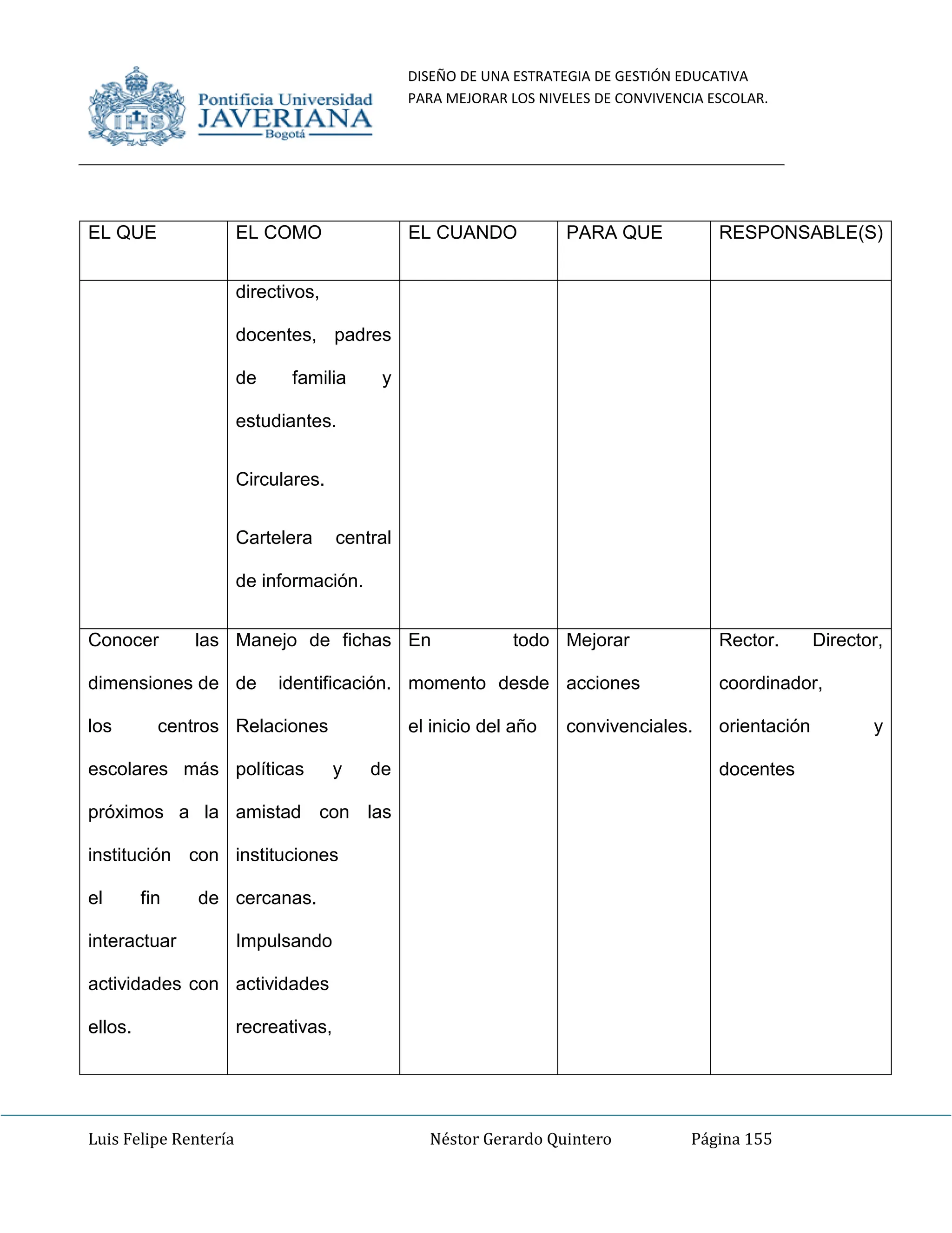 DISEÑO DE UNA ESTRATEGIA DE GESTIÓN EDUCATIVA
PARA MEJORAR LOS NIVELES DE CONVIVENCIA ESCOLAR.
Luis Felipe Rentería Néstor Gerardo Quintero Página 155
EL QUE EL COMO EL CUANDO PARA QUE RESPONSABLE(S)
directivos,
docentes, padres
de familia y
estudiantes.
Circulares.
Cartelera central
de información.
Conocer las
dimensiones de
los centros
escolares más
próximos a la
institución con
el fin de
interactuar
actividades con
ellos.
Manejo de fichas
de identificación.
Relaciones
políticas y de
amistad con las
instituciones
cercanas.
Impulsando
actividades
recreativas,
En todo
momento desde
el inicio del año
Mejorar
acciones
convivenciales.
Rector. Director,
coordinador,
orientación y
docentes
 