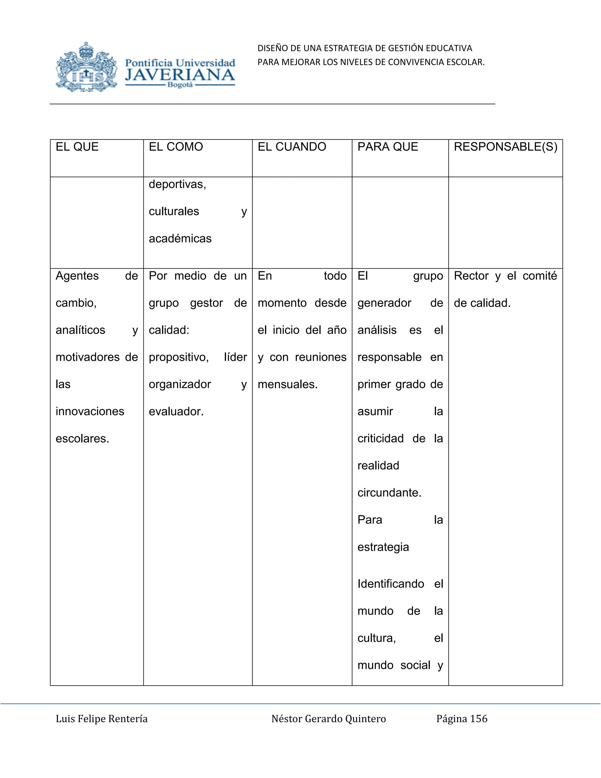 DISEÑO DE UNA ESTRATEGIA DE GESTIÓN EDUCATIVA
PARA MEJORAR LOS NIVELES DE CONVIVENCIA ESCOLAR.
Luis Felipe Rentería Néstor Gerardo Quintero Página 156
EL QUE EL COMO EL CUANDO PARA QUE RESPONSABLE(S)
deportivas,
culturales y
académicas
Agentes de
cambio,
analíticos y
motivadores de
las
innovaciones
escolares.
Por medio de un
grupo gestor de
calidad:
propositivo, líder
organizador y
evaluador.
En todo
momento desde
el inicio del año
y con reuniones
mensuales.
El grupo
generador de
análisis es el
responsable en
primer grado de
asumir la
criticidad de la
realidad
circundante.
Para la
estrategia
Identificando el
mundo de la
cultura, el
mundo social y
Rector y el comité
de calidad.
 