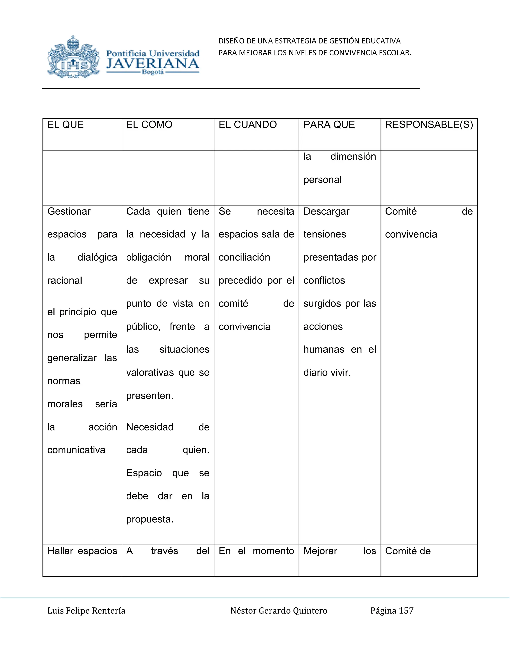 DISEÑO DE UNA ESTRATEGIA DE GESTIÓN EDUCATIVA
PARA MEJORAR LOS NIVELES DE CONVIVENCIA ESCOLAR.
Luis Felipe Rentería Néstor Gerardo Quintero Página 157
EL QUE EL COMO EL CUANDO PARA QUE RESPONSABLE(S)
la dimensión
personal
Gestionar
espacios para
la dialógica
racional
el principio que
nos permite
generalizar las
normas
morales sería
la acción
comunicativa
Cada quien tiene
la necesidad y la
obligación moral
de expresar su
punto de vista en
público, frente a
las situaciones
valorativas que se
presenten.
Necesidad de
cada quien.
Espacio que se
debe dar en la
propuesta.
Se necesita
espacios sala de
conciliación
precedido por el
comité de
convivencia
Descargar
tensiones
presentadas por
conflictos
surgidos por las
acciones
humanas en el
diario vivir.
Comité de
convivencia
Hallar espacios A través del En el momento Mejorar los Comité de
 