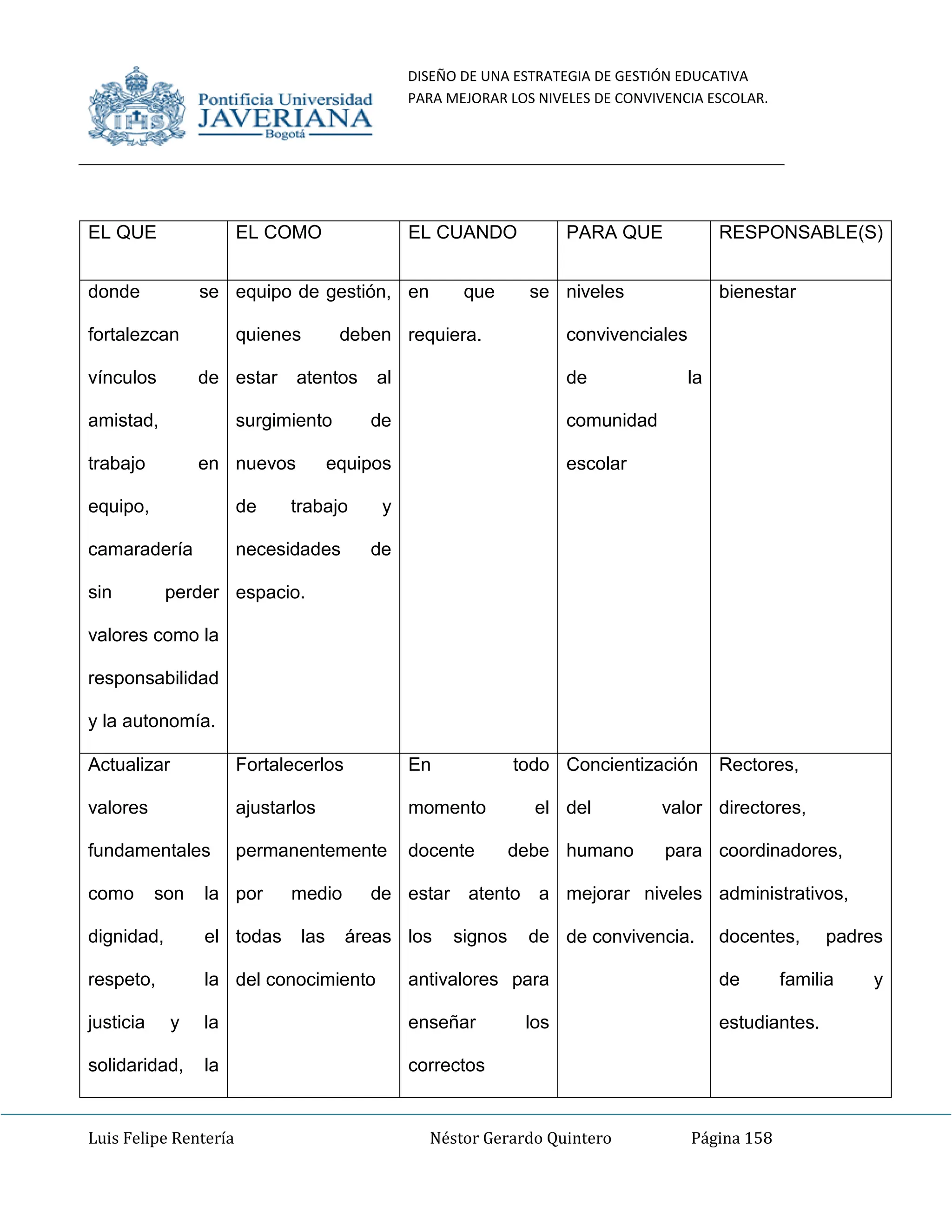 DISEÑO DE UNA ESTRATEGIA DE GESTIÓN EDUCATIVA
PARA MEJORAR LOS NIVELES DE CONVIVENCIA ESCOLAR.
Luis Felipe Rentería Néstor Gerardo Quintero Página 158
EL QUE EL COMO EL CUANDO PARA QUE RESPONSABLE(S)
donde se
fortalezcan
vínculos de
amistad,
trabajo en
equipo,
camaradería
sin perder
valores como la
responsabilidad
y la autonomía.
equipo de gestión,
quienes deben
estar atentos al
surgimiento de
nuevos equipos
de trabajo y
necesidades de
espacio.
en que se
requiera.
niveles
convivenciales
de la
comunidad
escolar
bienestar
Actualizar
valores
fundamentales
como son la
dignidad, el
respeto, la
justicia y la
solidaridad, la
Fortalecerlos
ajustarlos
permanentemente
por medio de
todas las áreas
del conocimiento
En todo
momento el
docente debe
estar atento a
los signos de
antivalores para
enseñar los
correctos
Concientización
del valor
humano para
mejorar niveles
de convivencia.
Rectores,
directores,
coordinadores,
administrativos,
docentes, padres
de familia y
estudiantes.
 
