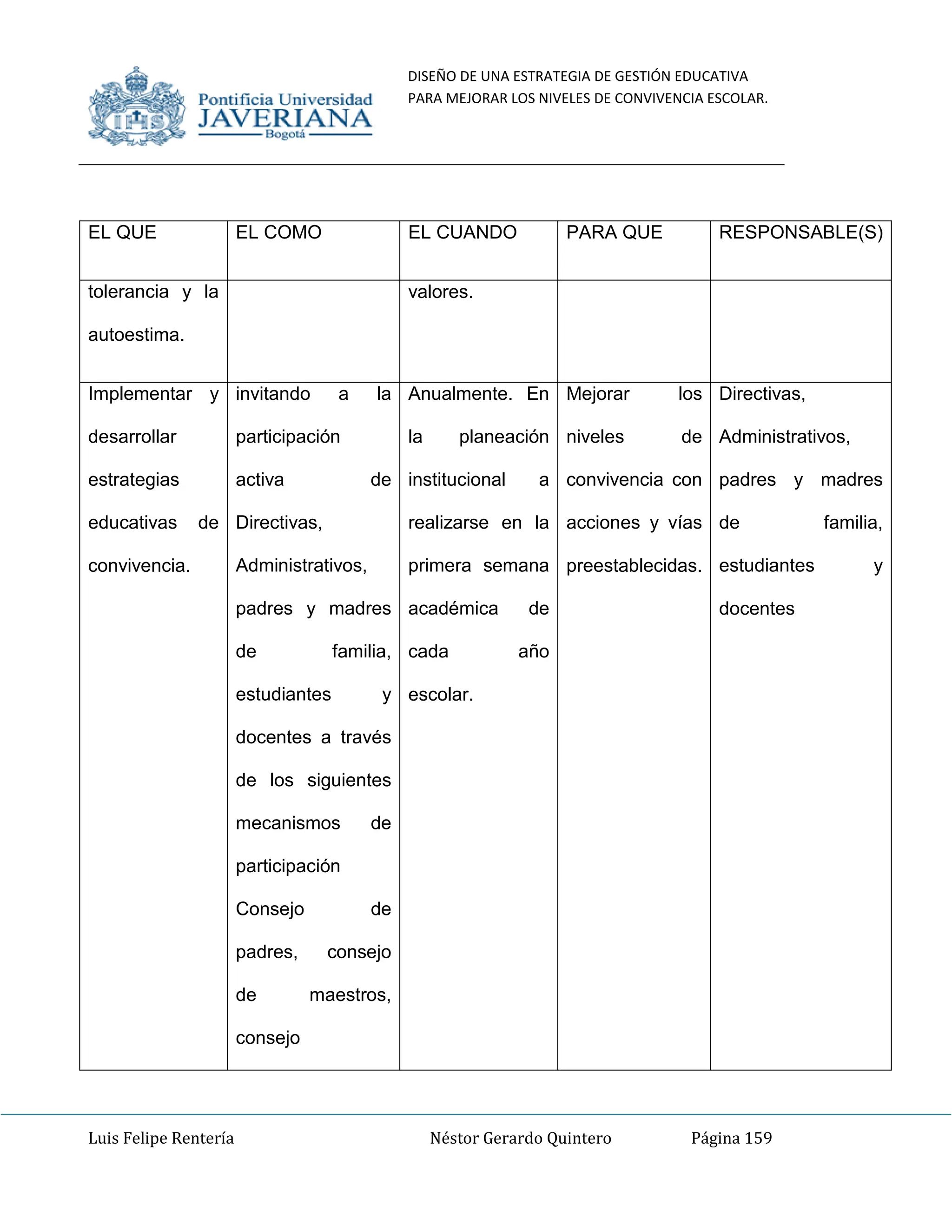 DISEÑO DE UNA ESTRATEGIA DE GESTIÓN EDUCATIVA
PARA MEJORAR LOS NIVELES DE CONVIVENCIA ESCOLAR.
Luis Felipe Rentería Néstor Gerardo Quintero Página 159
EL QUE EL COMO EL CUANDO PARA QUE RESPONSABLE(S)
tolerancia y la
autoestima.
valores.
Implementar y
desarrollar
estrategias
educativas de
convivencia.
invitando a la
participación
activa de
Directivas,
Administrativos,
padres y madres
de familia,
estudiantes y
docentes a través
de los siguientes
mecanismos de
participación
Consejo de
padres, consejo
de maestros,
consejo
Anualmente. En
la planeación
institucional a
realizarse en la
primera semana
académica de
cada año
escolar.
Mejorar los
niveles de
convivencia con
acciones y vías
preestablecidas.
Directivas,
Administrativos,
padres y madres
de familia,
estudiantes y
docentes
 