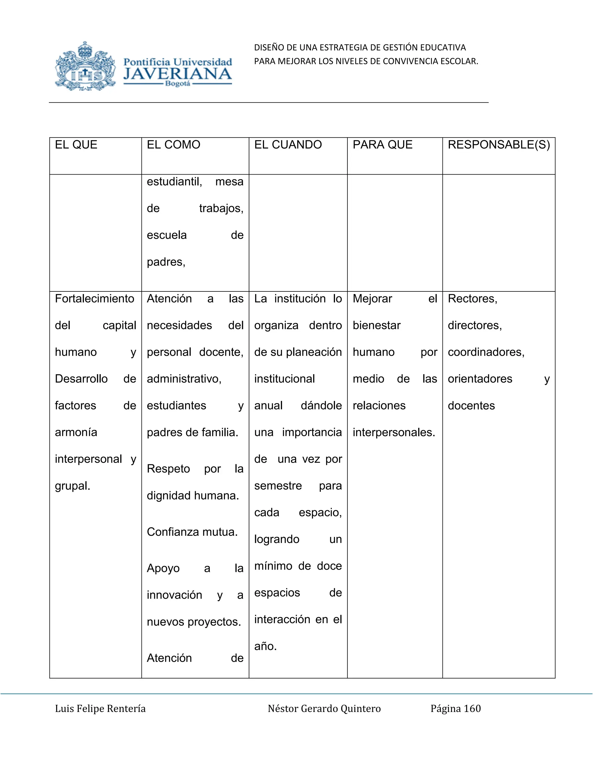 DISEÑO DE UNA ESTRATEGIA DE GESTIÓN EDUCATIVA
PARA MEJORAR LOS NIVELES DE CONVIVENCIA ESCOLAR.
Luis Felipe Rentería Néstor Gerardo Quintero Página 160
EL QUE EL COMO EL CUANDO PARA QUE RESPONSABLE(S)
estudiantil, mesa
de trabajos,
escuela de
padres,
Fortalecimiento
del capital
humano y
Desarrollo de
factores de
armonía
interpersonal y
grupal.
Atención a las
necesidades del
personal docente,
administrativo,
estudiantes y
padres de familia.
Respeto por la
dignidad humana.
Confianza mutua.
Apoyo a la
innovación y a
nuevos proyectos.
Atención de
La institución lo
organiza dentro
de su planeación
institucional
anual dándole
una importancia
de una vez por
semestre para
cada espacio,
logrando un
mínimo de doce
espacios de
interacción en el
año.
Mejorar el
bienestar
humano por
medio de las
relaciones
interpersonales.
Rectores,
directores,
coordinadores,
orientadores y
docentes
 