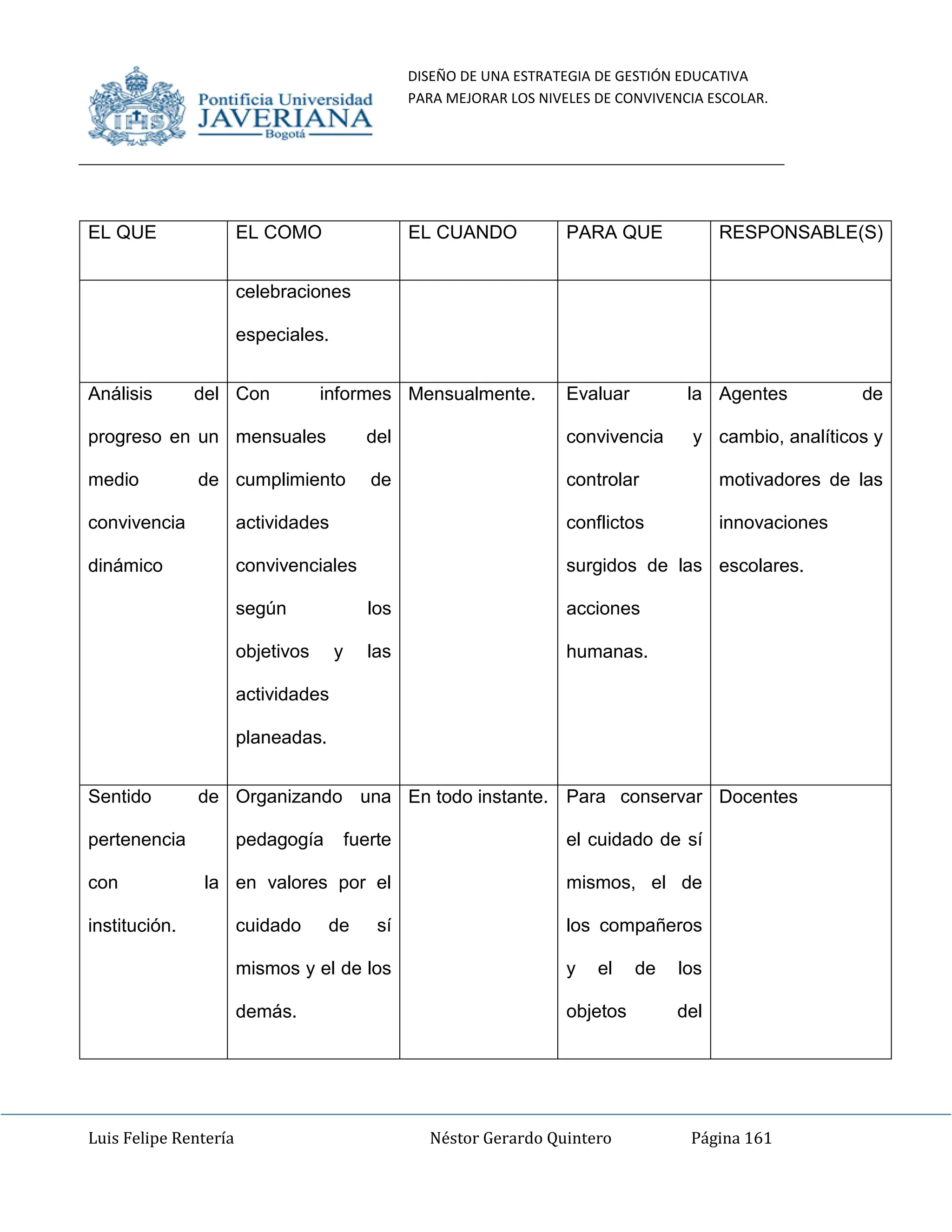 DISEÑO DE UNA ESTRATEGIA DE GESTIÓN EDUCATIVA
PARA MEJORAR LOS NIVELES DE CONVIVENCIA ESCOLAR.
Luis Felipe Rentería Néstor Gerardo Quintero Página 161
EL QUE EL COMO EL CUANDO PARA QUE RESPONSABLE(S)
celebraciones
especiales.
Análisis del
progreso en un
medio de
convivencia
dinámico
Con informes
mensuales del
cumplimiento de
actividades
convivenciales
según los
objetivos y las
actividades
planeadas.
Mensualmente. Evaluar la
convivencia y
controlar
conflictos
surgidos de las
acciones
humanas.
Agentes de
cambio, analíticos y
motivadores de las
innovaciones
escolares.
Sentido de
pertenencia
con la
institución.
Organizando una
pedagogía fuerte
en valores por el
cuidado de sí
mismos y el de los
demás.
En todo instante. Para conservar
el cuidado de sí
mismos, el de
los compañeros
y el de los
objetos del
Docentes
 