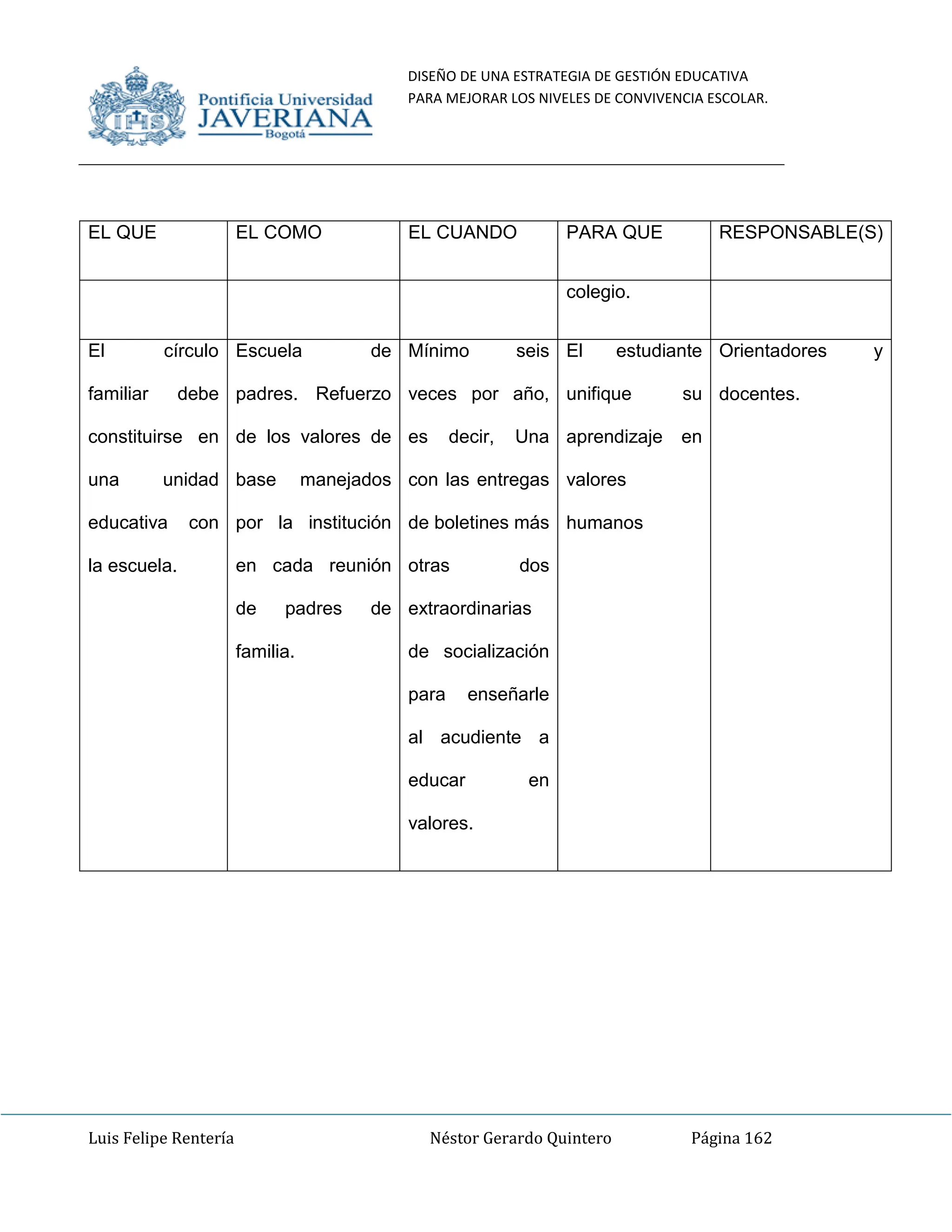 DISEÑO DE UNA ESTRATEGIA DE GESTIÓN EDUCATIVA
PARA MEJORAR LOS NIVELES DE CONVIVENCIA ESCOLAR.
Luis Felipe Rentería Néstor Gerardo Quintero Página 162
EL QUE EL COMO EL CUANDO PARA QUE RESPONSABLE(S)
colegio.
El círculo
familiar debe
constituirse en
una unidad
educativa con
la escuela.
Escuela de
padres. Refuerzo
de los valores de
base manejados
por la institución
en cada reunión
de padres de
familia.
Mínimo seis
veces por año,
es decir, Una
con las entregas
de boletines más
otras dos
extraordinarias
de socialización
para enseñarle
al acudiente a
educar en
valores.
El estudiante
unifique su
aprendizaje en
valores
humanos
Orientadores y
docentes.
 