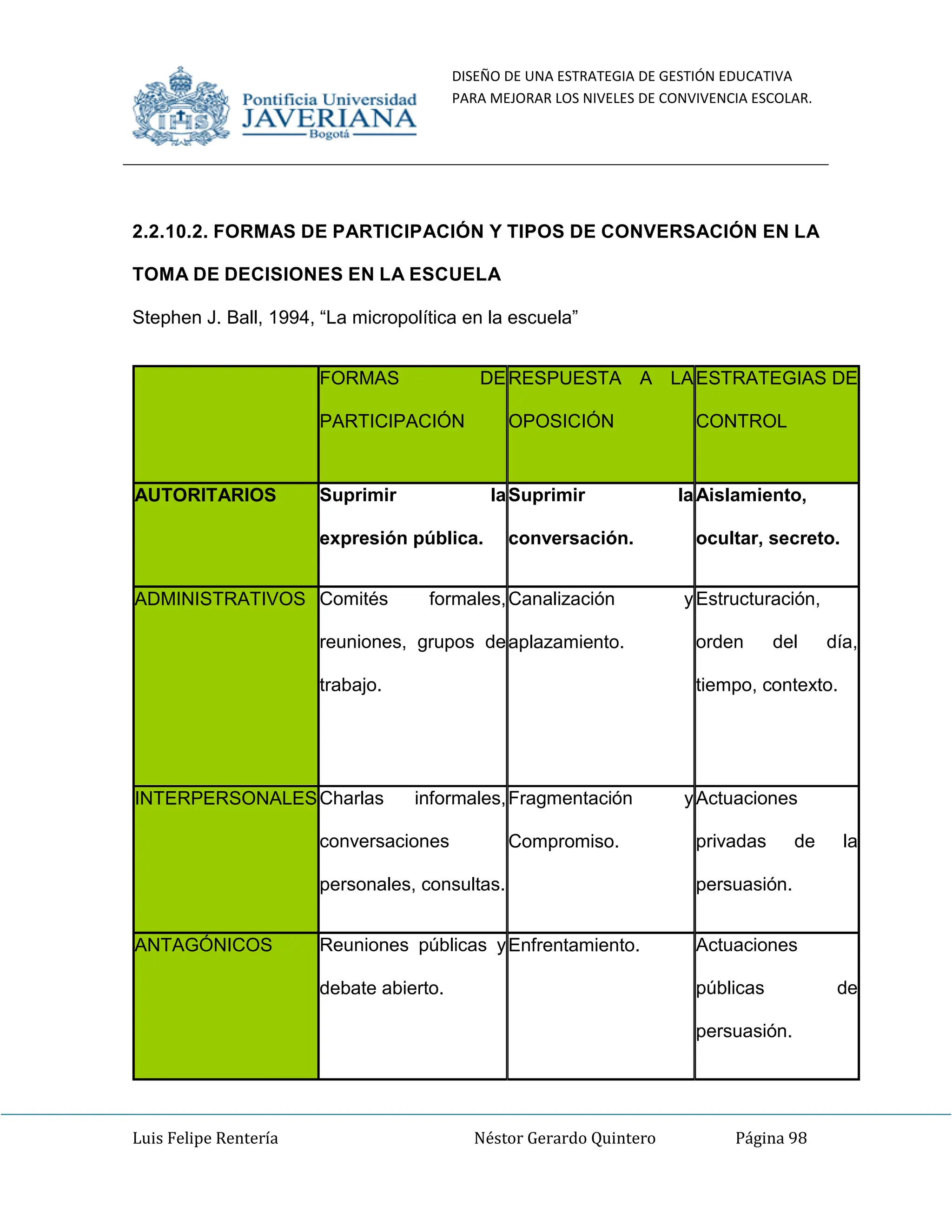 DISEÑO DE UNA ESTRATEGIA DE GESTIÓN EDUCATIVA
PARA MEJORAR LOS NIVELES DE CONVIVENCIA ESCOLAR.
Luis Felipe Rentería Néstor Gerardo Quintero Página 98
2.2.10.2. FORMAS DE PARTICIPACIÓN Y TIPOS DE CONVERSACIÓN EN LA
TOMA DE DECISIONES EN LA ESCUELA
Stephen J. Ball, 1994, “La micropolítica en la escuela”
FORMAS DE
PARTICIPACIÓN
RESPUESTA A LA
OPOSICIÓN
ESTRATEGIAS DE
CONTROL
AUTORITARIOS Suprimir la
expresión pública.
Suprimir la
conversación.
Aislamiento,
ocultar, secreto.
ADMINISTRATIVOS Comités formales,
reuniones, grupos de
trabajo.
Canalización y
aplazamiento.
Estructuración,
orden del día,
tiempo, contexto.
INTERPERSONALESCharlas informales,
conversaciones
personales, consultas.
Fragmentación y
Compromiso.
Actuaciones
privadas de la
persuasión.
ANTAGÓNICOS Reuniones públicas y
debate abierto.
Enfrentamiento. Actuaciones
públicas de
persuasión.
 