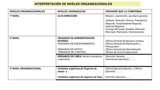 INTERPRETACIÓN DE NIVELES ORGANIZACIONALES
NIVELES ORGANIZACIONALES NIVELES JERARQUICOS ORGANOS QUE LO COMPONEN
1º NIVEL ALTA DIRECCIÓN Ministro, viceministro, secretaría general,
Jefatura, Dirección Técnica Presidencia
Regional, Vicepresidente Regional,
Gerente Regional ,
Concejo Municipal, Alcaldía, Dirección
Municipal, Rectorado, Vicerrectorado,
2º NIVEL ORGANOS DE ADMINISTRACIÓN
INTERNA:
ÓRGANOS DE ASESORAMIENTO,
ÓRGANOS DE APOYO,
ÓRGANOS DE CONTROL
Oficina General de Asesoría Jurídica,
Oficina General de Planificación y
Presupuesto
Oficina General de Administración
Oficina de Control Institucional
ORGANOS DE LÍNEA: técnico normativos
y ejecutivos
Dirección General…………..
Direcciones ejecutivas………
3º NIVEL ORGANIZACIONAL Unidades orgánicas de Órganos de
apoyo y
Unidades orgánicas de órganos de línea
Oficina Ejecutiva Adjunta u Oficina
Ejecutiva……….
Dirección Ejecutiva……..
 