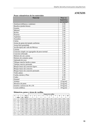 Diseño de estructuras para arquitectura


                                                                                                          ANEXOS
Pesos volumétricos de los materiales
                                  Material                                              Peso vo-
                                                                                       lumétrico
                                                                                       en ton/m3
Arenisca (chilucas y canteras)                                                            2.50
Basaltos (piedra braza)                                                                   2.65
Granito                                                                                   3.20
Mármol                                                                                    2.60
Riolita                                                                                   2.55
Pizarras                                                                                  2.85
Tepetates                                                                                 1.95
Tezontles                                                                                 1.55
Caliza                                                                                    2.85
Arena de grano de tamaño uniforme                                                         2.10
Arena bien granulada                                                                      2.30
Arcilla típica del valle de México                                                        1.50
Caliche                                                                                   2.10
Concreto simple con agregados de peso normal                                              2.20
Concreto reforzado                                                                        2.40
Mortero de cal y arena                                                                    1.50
Mortero de cemento arena                                                                  2.10
Aplanado de yeso                                                                          1.50
Tabique macizo hecho a mano                                                               1.50
Tabique macizo prensado                                                                   2.20
Bloque hueco de concreto ligero                                                           1.30
Bloque hueco de concreto                                                                  1.70
Bloque hueco de concreto prensado                                                         2.20
Vidrio plano                                                                              3.10
Caoba, encino y Pino                                                                      1.00
Cedro                                                                                     0.70
Oyamel                                                                                    0.65
Azulejo                                                                                 15 kg/m2
Mozaico de pasta                                                                        35 kg/m2
Granito o terrazo de 30 x 30                                                            55 kg/m2
Loseta asfáltica                                                                        10 kg/m2

Diámetros, pesos y áreas de varillas
                                                       Numero de varillas
#                Peso     1       2      3       4       5      6       7        8       9       10
    pulg    cm     kg/m
 2    ¼     0.64   0.248   0.32   0.64    0.96    1.28    1.60    1.92    2.24    2.56    2.88    3.20
2.5 5/16    0.79   0.388   0.49   0.98    1.47    1.96    2.45    2.94    3.43    3.92    4.41    4.90
 3   3/8    0.95   0.559   0.71   1.42    2.13    2.84    3.55    4.26    4.97    5.68    6.39    7.20
 4    ½     1.27   0.993   1.27   2.54    3.81    5.08    6.35    7.62    8.89    10.16   11.43   12.70
 5   5/8    1.59   1.552   1.98   3.96    5.94    7.92    9.90    11.83   13.86   15.84   17.82   19.80
 6    ¾     1.90   2.235   2.85   5.70    8.55    11.40   14.25   17.10   19.95   22.80   25.65   28.50
 7   7/8    2.22   3.042   3.88   7.76    11.64   15.52   19.40   23.28   27.16   31.04   34.92   38.80
 8    1     2.54   3.973   5.07   10.14   15.21   20.28   25.35   30.42   35.49   40.56   45.63   50.70
 9 1 1/18   2.86   5.028   6.41   12.62   19.23   25.64   32.05   38.46   44.87   51.28   57.69   64.10
10  1¼      3.13   6.207   7.92   15.84   23.76   31.68   39.60   47.52   55.44   63.36   71.28   79.20
11 1 3/8    3.49   7.511   9.58   19.16   28.74   38.32   47.90   57.48   67.06   76.64   86.22   95.80




                                                                                                               95
 