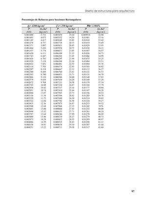 Diseño de estructuras para arquitectura


Porcentajes de Refuerzo para Secciones Rectangulares

     fy= 4200 kg/cm²          f´c= 250 kg/cm²               Pb= 1.904%
      P         Mu/bd²         P         Mu/bd²           P          Mu/bd²
    (0/0)      (kg/cm²)      (0/0)      (kg/cm²)        (0/0)       (kg/cm²)
  0.001000      3.733      0.005459      19.24         0.009919      32.90
  0.001093      4.075      0.005552      19.54         0.01001       33.16
  0.001185      4.417      0.005645      19.85         0.01010       33.42
  0.001278      4.757      0.005738      20.15         0.01019       33.69
  0.001371      5.097      0.005831      20.45         0.01029       33.95
  0.001464      5.436      0.005924      20.75         0.01038       34.21
  0.001557      5.774      0.006017      21.05         0.01047       34.47
  0.001650      6.111      0.006109      21.35         0.01056       34.73
  0.001743      6.447      0.006202      21.65         0.01066       34.99
  0.001836      6.783      0.006295      21.94         0.01075       35.25
  0.001929      7.118      0.006388      22.24         0.01084       35.51
  0.002022      7.452      0.006481      22.53         0.01094       35.76
  0.002114      7.785      0.006574      22.83         0.01103       36.02
  0.002207      8.118      0.006667      23.12         0.01112       36.27
  0.002300      8.449      0.006760      23.41         0.01121       36.53
  0.002393      8.780      0.006853      23.71         0.01131       36.78
  0.002486      9.110      0.006946      24.00         0.01140       37.03
  0.002579      9.439      0.007039      24.29         0.01149       37.29
  0.002672      9.768      0.007131      24.58         0.01159       37.54
  0.002765      10.09      0.007224      24.87         0.01168       37.79
  0.002858      10.42      0.007317      25.16         0.01177       38.04
  0.002951      10.74      0.007410      25.44         0.01187       38.28
  0.003044      11.07      0.007503      25.73         0.01196       38.53
  0.003136      11.39      0.007596      26.02         0.01205       38.78
  0.003229      11.72      0.007689      26.30         0.01214       39.03
  0.003322      12.04      0.007782      26.58         0.01224       39.27
  0.003415      12.36      0.007875      26.87         0.01233       39.52
  0.003508      12.68      0.007968      27.15         0.01242       3976
  0.003601      13.00      0.008060      27.43         0.01252       40.00
  0.003694      13.32      0.008153      27.71         0.01261       40.24
  0.003787      13.64      0.008246      27.99         0.01270       40.49
  0.003880      13.96      0.008339      28.27         0.01279       40.73
  0.003973      14.28      0.008432      28.55         0.01289       40.97
  0.004066      14.59      0.008525      28.83         0.01298       41.21
  0.004158      14.91      0.008618      29.10         0.01307       41.44
  0.004251      15.22      0.008711      29.38         0.01317       41.68




                                                                                              97
 