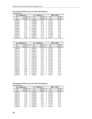 Diseño de estructuras para arquitectura


Porcentajes de Refuerzo para Secciones Rectangulares
(Continuación)
     fy= 4200 kg/cm²           f´c= 250 kg/cm²           Pb=1.904%
      P         Mu/bd²          P         Mu/bd²       P         Mu/bd²
    (0/0)      (kg/cm²)       (0/0)      (kg/cm²)    (0/0)      (kg/cm²)
     0.004344     15.54     0.0088804     29.66     0.01326        41.92
     0.004437     15.85      0.008897     29.93     0.01335        42.15
     0.004530     16.16      0.008990     30.20     0.01344        42.39
     0.004623     16.47      0.009082     30.48     0.01354        42.62
     0.004716     16.78      0.009175     30.75     0.01363        42.86
     0.004809     17.09      0.009268     31.02     0.01372        43.09
     0.004902     17.40      0.009361     31.29     0.01382        43.32
     0.004995     17.71      0.009454     31.56     0.01391        43.55
     0.005087     18.02      0.009547     31.83     0.01400        43.78
     0.005180     18.33      0.009640     32.10     0.01409        44.01
     0.005273     18.63      0.009733     32.36     0.01419        44.24
     0.005366     18.94      0.009826     32.63     0.01428        44.47



       fy= 4200 kg/cm²         f´c= 300 kg/cm²           Pb=2.285%
        P         Mu/bd²        P         Mu/bd²       P         Mu/bd²
      (0/0)      (kg/cm²)     (0/0)      (kg/cm²)    (0/0)      (kg/cm²)
     0.001000     3.741     0.006418      22.65     0.01183        39.29
     0.001112     4.158     0.006531      23.02     0.01195        39.61
     0.001225     4.575     0.006644      23.39     0.01206        39.93
     0.001338     4.990     0.006757      23.76     0.01217        40.25
     0.001451     5.405     0.006870      24.13     0.01228        40.57
     0.001564     5.818     0.006983      24.49     0.01240        40.89
     0.001677     6.231     0.007095      24.86     0.01251        41.21
     0.001790     6.642     0.007208      25.22     0.01262        41.52
     0.001903     7.053     0.007321      25.59     0.01274        41.84
     0.002016     7.462     0.007434      25.95     0.01285        42.15
     0.002128     7.871     0.007547      26.31     0.01296        42.46
     0.002241     8.278     0.007660      26.67     0.01307        42.78
     0.002354     8.685     0.007773      27.03     0.01319        43.09
     0.002467     9.090     0.007886      27.38     0.01330        43.40
     0.002580     9.495     0.007999      27.74     0.01341        43.71
     0.002693     9.898     0.008111      28.10     0.01353        44.02
     0.002806     10.30     0.008224      28.45     0.01364        44.32
     0.002919     10.70     0.008337      28.81     0.01375        44.63




Porcentajes de Refuerzo para Secciones Rectangulares
(Continuación)
     fy= 4200 kg/cm²           f´c= 300 kg/cm²           Pb= 2.285%
      P         Mu/bd²          P         Mu/bd²       P          Mu/bd²
    (0/0)      (kg/cm²)       (0/0)      (kg/cm²)    (0/0)       (kg/cm²)
     0.003032     11.10     0.008450      29.16     0.01386        44.94
     0.003144     11.50     0.008563      29.51     0.01398        45.24
     0.003257     11.90     0.008676      29.86     0.01409        45.54
     0.003370     12.29     0.008789      30.21     0.01420        45.85
     0.003483     12.69     0.008902      30.56     0.01432        46.15
     0.003596     13.09     0.009015      30.91     0.01443        46.45
     0.003709     13.48     0.009127      31.26     0.01454        46.75
     0.003822     13.87     0.009240      31.60     0.01465        47.05
     0.003935     14.27     0.009353      31.95     0.01477        47.34
     0.004048     14.66     0.009466      32.29     0.01488        47.64



98
 