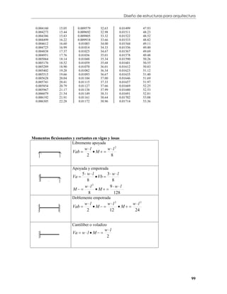 Diseño de estructuras para arquitectura


  0.004160     15.05      0.009579      32.63     0.01499      47.93
  0.004273     15.44      0.009692      32.98     0.01511      48.23
  0.004386     15.83      0.009805      33.32     0.01522      48.52
  0.004499     16.22      0.009918      33.66     0.01533      48.82
  0.004612     16.60       0.01003      34.00     0.01544      49.11
  0.004725     16.99       0.01014      34.33     0.01556      49.40
  0.004838     17.37       0.01025      34.67     0.01567      49.69
  0.004951     17.76       0.01036      35.01     0.01578      49.48
  0.005064     18.14       0.01048      35.34     0.01590      50.26
  0.005176     18.52       0.01059      35.68     0.01601      50.55
  0.005289     18.90       0.01070      36.01     0.01612      50.83
  0.005402     19.28       0.01082      36.34     0.01623      51.12
  0.005515     19.66       0.01093      36.67     0.01635      51.40
  0.005628     20.04       0.01104      37.00     0.01646      51.69
  0.005741     20.41       0.01115      37.33     0.01657      51.97
  0.005854     20.79       0.01127      37.66     0.01669      52.25
  0.005967     21.17       0.01138      37.99     0.01680      52.53
  0.006079     21.54       0.01149      38.31     0.01691      52.81
  0.006192     21.91       0.01161      38.64     0.01702      53.08
  0.006305     22.28       0.01172      38.96     0.01714      53.36




Momentos flexionantes y cortantes en vigas y losas
                     Libremente apoyada
                             wl      wl2
                       Vab      M
                              2        8

                       Apoyada y empotrada
                          5 wl         3 wl
                       Va         Vb 
                             8              8
                           wl  2
                                          9 wl
                       M        M
                              8              128
                       Doblemente empotrada
                               wl      wl2      wl2
                       Vab        M      M
                                2        12        24


                       Cantiliber o voladizo
                                            wl
                       Va  w  l  M  
                                             2




                                                                                         99
 