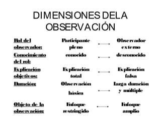 DIMENSIONES DELA 
OBSERVACIÓN 
Rol del 
observador: 
Participante 
pleno 
Observador 
externo 
Conocimiento 
del rol: 
conocido desconocido 
Explicación 
objetivos: 
Explicación 
total 
Explicación 
falsa 
Duración: Observación 
básica 
Larga duración 
y múltiple 
Objeto de la 
observación: 
Enfoque 
restringido 
Enfoque 
amplio 
 