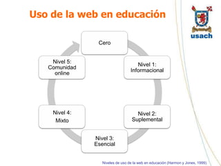 Uso de la web en educación

                Cero


    Nivel 5:
                                     Nivel 1:
   Comunidad
                                  Informacional
     online




    Nivel 4:                         Nivel 2:
     Mixto                         Suplemental


               Nivel 3:
               Esencial


                  Niveles de uso de la web en educación (Harmon y Jones, 1999).
 