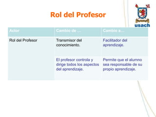 Rol del Profesor

Actor               Cambio de …                 Cambio a…

Rol del Profesor    Transmisor del              Facilitador del
                    conocimiento.               aprendizaje.


                    El profesor controla y      Permite que el alumno
                    dirige todos los aspectos   sea responsable de su
                    del aprendizaje.            propio aprendizaje.
 