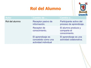 Rol del Alumno

Actor             Cambio de …            Cambio a…
Rol del alumno    Receptor pasivo de     Participante activo del
                  información.           proceso de aprendizaje.
                  Receptor de            El alumno produce y
                  conocimiento.          comparte el
                                         conocimiento.
                  El aprendizaje es      El aprendizaje es una
                  concebido como una     actividad colaborativa.
                  actividad individual
 