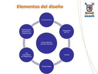 Elementos del diseño

                    Constructivismo




  Participación,
                                      Integración
  Interacción y
                                         de TIC
  Colaboración




                    Comunidad de
                   práctica docente




       Las
   actividades                          Tutoría
  en Plataforma




                    Presenciales
 