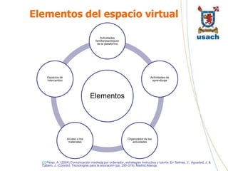 Elementos del espacio virtual

                                           Actividades
                                        familiarizaciónjuso
                                         de la plataforma




     Espacios de                                                                Actividades de
     Intercambio                                                                 aprendizaje




                                    Elementos




                   Acceso a los                                Organizador de las
                    materiales                                    actividades




  [1] Pérez, A. (2004) Comunicación mediada por ordenador, estrategias instructiva y tutoría. En Salinas, J., Aguaded, J. &
  Cabero, J. (Coords), Tecnologías para la educación (pp. 295-319), Madrid:Alianza.
 
