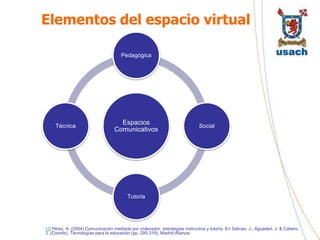 Elementos del espacio virtual

                                      Pedagógica




     Técnica
                                    Espacios                                  Social
                                  Comunicativos




                                         Tutoria




[1] Pérez, A. (2004) Comunicación mediada por ordenador, estrategias instructiva y tutoría. En Salinas, J., Aguaded, J. & Cabero,
J. (Coords), Tecnologías para la educación (pp. 295-319), Madrid:Alianza.
 