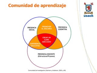 Comunidad de aprendizaje



                              PROMOVER                 PRESENCIA
       PRESENCIA
                             EL DISCURSO               COGNITIVA
        SOCIAL



                              CREAR UN
                                CLIMA
                              ADECUADO
          EXPERIENCIA
           EDUCATIVA



                       PRESENCIA DOCENTE
                       (Estructura/Proceso)




        Comunidad de Investigación (Garrison y Anderson, 2005, p.49)
 