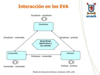Interacción en los EVA
                          Estudiante - estudiante



                                  Estudiante




Estudiante - contenidos                                       Estudiante - profesor
                                    Aprendizaje
                                   significativo y
                                    con sentido


    Contenidos                                                         Profesor
                          Profesores - contenidos




Contenidos - contenidos                                         Profesor - profesor


                           Modelo de interacción (Garrison y Anderson, 2005, p.68)
 