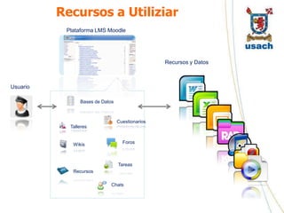 Recursos a Utiliziar
           Plataforma LMS Moodle




                                                 Recursos y Datos



Usuario

                Bases de Datos



                                 Cuestionarios
            Talleres


             Wikis                 Foros



                                 Tareas
             Recursos

                             Chats
 