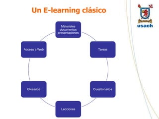 Un E-learning clásico

                 Materiales
                documentos
               presentaciones




Acceso a Web                       Tareas




  Glosarios                     Cuestionarios




                 Lecciones
 