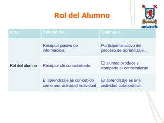 Uso de la web en educaciónNiveles de uso de la web en educación (Harmon y Jones, 1999).