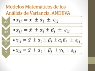 Modelos Matemáticos de los
  Análisis de Variancia, ANDEVA
 DCA • 𝑥 𝑖𝑗 = 𝑥 ± 𝛼 𝑖 ± 𝜀 𝑖𝑗

 BCA      • 𝑥 𝑖𝑗 = 𝑥 ± 𝛼 𝑖 ± 𝛽 𝑗 ± 𝜀 𝑖𝑗
Factori   • 𝑥 𝑖𝑗 = 𝑥 ± 𝛼 𝑖 ± 𝛽 𝑗 ± 𝛼 𝑖 𝛽 𝑗 ± 𝜀 𝑖𝑗
  al


  CL
          • 𝑥 𝑖𝑗 = 𝑥 ± 𝛼 𝑖 ± 𝛽 𝑗 ± 𝛾 𝑘 ± 𝜀 𝑖𝑗
 