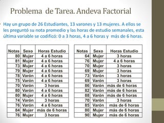 Problema de Tarea. Andeva Factorial
• Hay un grupo de 26 Estudiantes, 13 varones y 13 mujeres. A ellos se
  les preguntó su nota promedio y las horas de estudio semanales, esta
  última variable se codificó: 0 a 3 horas, 4 a 6 horas y más de 6 horas.

    Notas   Sexo Horas Estudio        Notas    Sexo   Horas Estudio
       80   Mujer  4 a 6 horas            64   Mujer     3 horas
       81   Mujer  4 a 6 horas            76   Mujer   4 a 6 horas
       73   Mujer  4 a 6 horas            70   Mujer     3 horas
       79   Mujer  4 a 6 horas            69   Mujer     3 horas
       78   Varón  4 a 6 horas            73   Varón     3 horas
       75   Varón  4 a 6 horas            69   Varón     3 horas
       70   Varón    3 horas              86   Varón más de 6 horas
       80   Varón  4 a 6 horas            82   Varón más de 6 horas
       80   Mujer  4 a 6 horas            88   Varón más de 6 horas
       74   Varón    3 horas              70   Varón     3 horas
       76   Varón  4 a 6 horas            85   Varón más de 6 horas
       84   Mujer más de 6 horas          80   Mujer más de 6 horas
       76   Mujer    3 horas              90   Mujer más de 6 horas
 