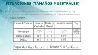 14
SITUACIONES (TAMAÑOS MUESTRALES)
 Modelo equilibrado o balanceado: Todas las muestras del mismo tamaño (ni = n)
 Modelo no-equilibrado o no-balanceado: Los tamaños, ni, de las muestras son distintos.
> TABLA ANOVA
 