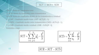 15
SCT = SCTr+ SCR
1)SCT : Suma de cuadrados total
2) SCTr: Suma de cuadrados entre tratamientos
3) SCR: Suma de cuadrados dentro de los tratamientos o residual.
1´) CMT : Cuadrado medio total: CMT =SCT/(N −1)
2´) CMTr : Cuadrado medio entre tratamientos: CMTr =SCTr/(I −1)
3´) CMR : Cuadrado medio residual: CMR = SCR/(N −I)
Formulas a usar:
 