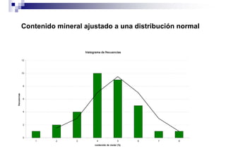 Contenido mineral ajustado a una distribución normal
histograma de frecuencias
0
2
4
6
8
10
12
1 2 3 4 5 6 7 8
contenido de metal (%)
frecuencias
 