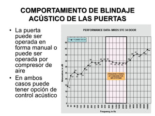 COMPORTAMIENTO DE BLINDAJE
ACÚSTICO DE LAS PUERTAS
• La puerta
puede ser
operada en
forma manual o
puede ser
operada por
compresor de
aire
• En ambos
casos puede
tener opción de
control acústico
 