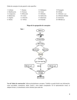 Orden de conceptos de más general a más específico

1. Carbono            7. Átomos                      13. Hidrógeno                19.Triangular
2. Modificación       8. Técnicas                    14. Unión                    20. Orbital
3. Compuestos         9. Difracción                  15. Orbitales                21. Orbitales s y p
4. Mediciones         10. Centro                     16. Subniveles               22. Orbitales híbridos
5. Ángulos            11. Posición                   17. Electrones               23. Estructura
6. Núcleo             12. Vértice                    18. Pirámide                 24. Híbridos sp



                                 Mapa de la agrupación de conceptos




Uso de Nodos de construcción: Indican principalmente conceptos. También se puede Incluir otra información,
como actividades, comentarios, dudas, teorías y otros mapas conceptuales. En la representación visual, se
adoptan formas y eventualmente colores distintos para cada uno:



                                                                                                           4
 