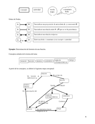 Enlace de Nodos.




Ejemplo: Determinación del dominio de una función.

Conceptos aislados de la lectura del tema:




A partir de los conceptos, se elaboró el siguiente mapa conceptual:




                                                                      5
 