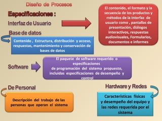 El contenido, el formato y la
secuencia de los productos y
métodos de la interfaz de
usuario como , pantallas de
presentación, diálogos
interactivos, respuestas
audiovisuales, Formularios,
documentos e informesContenido , Estructura, distribución y acceso,
respuestas, mantenimiento y conservación de
bases de datos
El paquete de software requerido o
especificaciones
de programación del sistema propuesto,
incluidas especificaciones de desempeño y
control
Descripción del trabajo de las
personas que operan el sistema
Características físicas
y desempeño del equipo y
las redes requerida por el
sistema
 