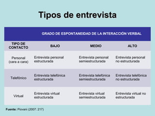 Tipos de entrevistaTipos de entrevista
GRADO DE ESPONTANEIDAD DE LA INTERACCIÓN VERBAL
TIPO DE
CONTACTO BAJO MEDIO ALTO
Personal
(cara a cara)
Entrevista personal
estructurada
Entrevista personal
semiestructurada
Entrevista personal
no estructurada
Telefónico
Entrevista telefónica
estructurada
Entrevista telefónica
semiestructurada
Entrevista telefónica
no estructurada
Virtual
Entrevista virtual
estructurada
Entrevista virtual
semiestructurada
Entrevista virtual no
estructurada
Fuente: Piovani (2007: 217)
 