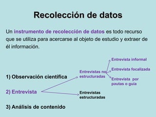 Recolección de datosRecolección de datos
Un instrumento de recolección de datos es todo recurso
que se utiliza para acercarse al objeto de estudio y extraer de
él información.
1) Observación científica
2) Entrevista
3) Análisis de contenido
Entrevista informal
Entrevistas no
estructuradas
Entrevistas
estructuradas
Entrevista focalizada
Entrevista por
pautas o guía
 