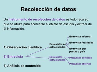 Recolección de datosRecolección de datos
Un instrumento de recolección de datos es todo recurso
que se utiliza para acercarse al objeto de estudio y extraer de
él información.
1) Observación científica
2) Entrevista
3) Análisis de contenido
Entrevista informal
Entrevistas no
estructuradas
Entrevistas
estructuradas
Entrevista focalizada
Entrevista por
pautas o guía
Preguntas cerradas
Preguntas abiertas
 