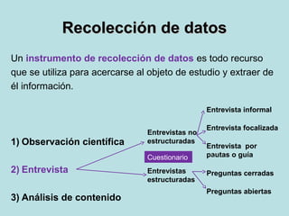 Recolección de datosRecolección de datos
Un instrumento de recolección de datos es todo recurso
que se utiliza para acercarse al objeto de estudio y extraer de
él información.
1) Observación científica
2) Entrevista
3) Análisis de contenido
Entrevista informal
Entrevistas no
estructuradas
Entrevistas
estructuradas
Entrevista focalizada
Entrevista por
pautas o guía
Preguntas cerradas
Preguntas abiertas
Cuestionario
 