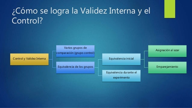 Diseño de investigación, Validez Interna y Validez Externa