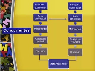 Enfoque 1
cual o cuan
Fase
conceptual
Metodología
Análisis de
resultado
Discusión
Enfoque 2
cual o cuan
Fase
conceptual
Metodología
Análisis de
resultado
Discusión
Metainferencias
 