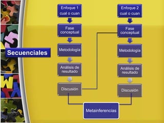 Enfoque 1
cual o cuan
Fase
conceptual
Metodología
Análisis de
resultado
Discusión
Enfoque 2
cual o cuan
Fase
conceptual
Metodología
Análisis de
resultado
Discusión
Metainferencias
Secuenciales
 
